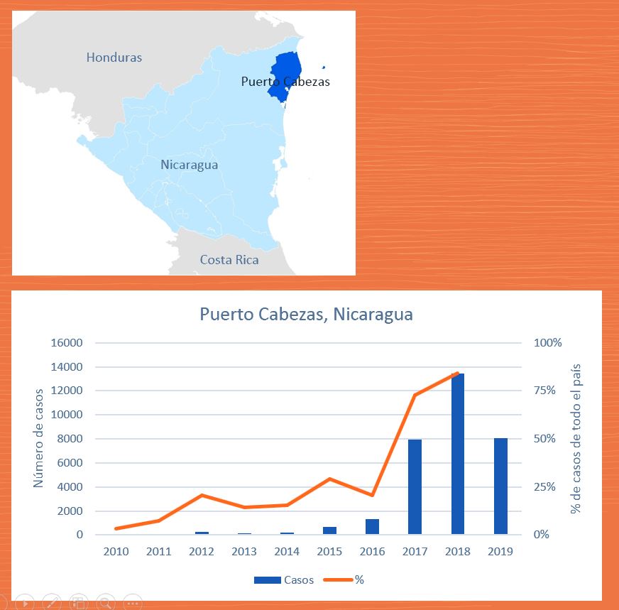 0 2019 malaria profiles americas num casos