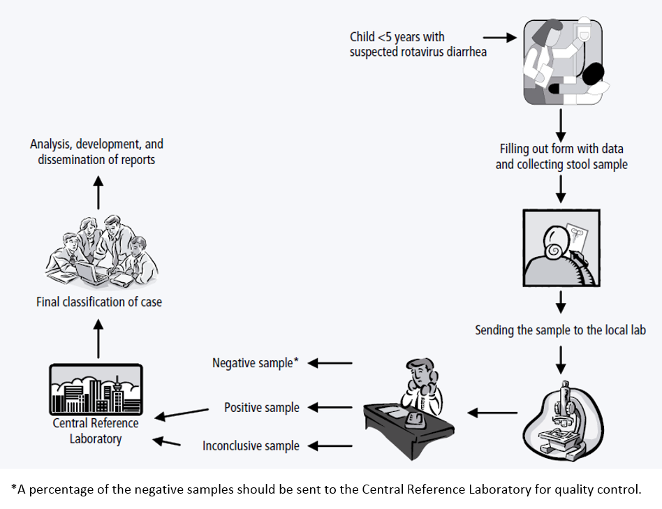 Sentinel Hospital Procedures for Surveillance of Rotavirus Diarrhea Sentinel Surveillance Hospitals Procedures