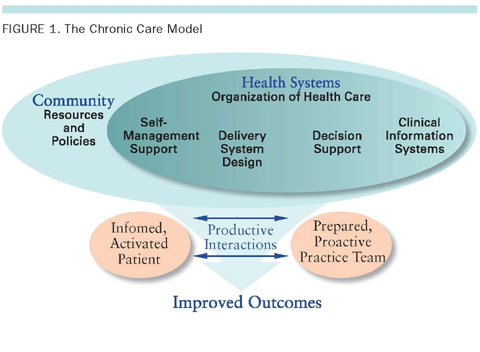 The Chronic Care Model