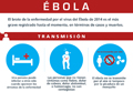 Infografía:  Enfermedad por el virus del Ébola