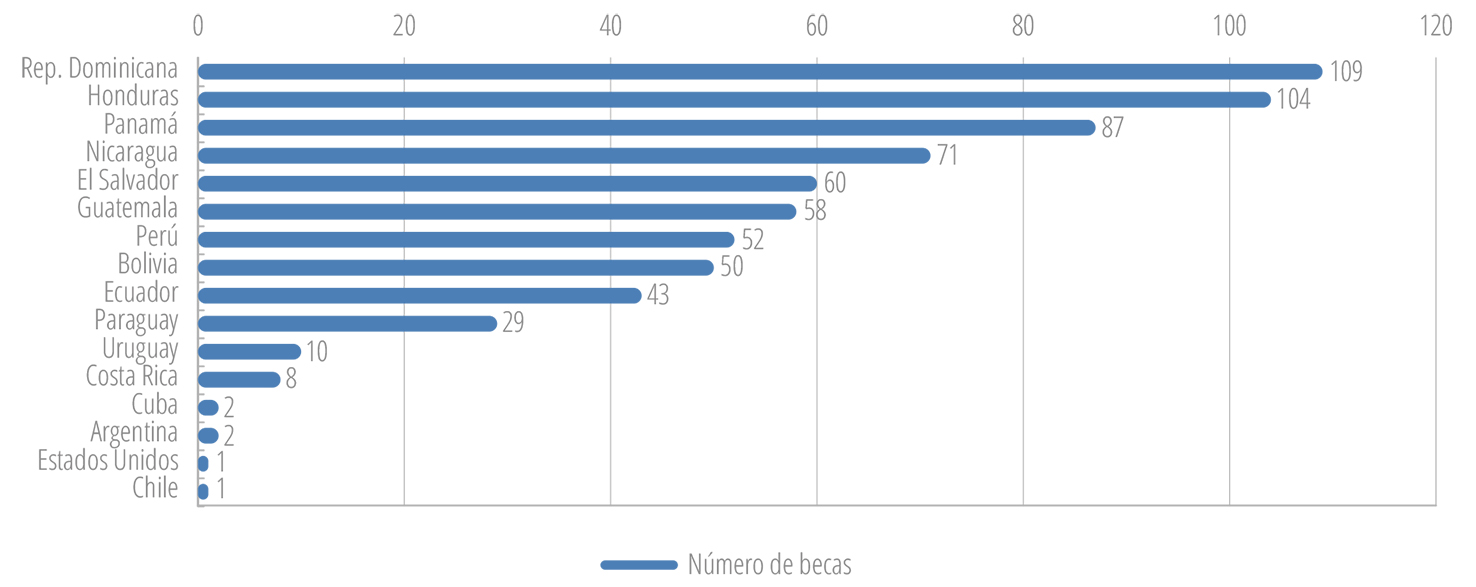 Número de becarios, por país, para el curso de capacitación de posgrado sobre la salud de los adolescentes de la OPS y la Pontificia Universidad Católica de Chile, 2006-2015