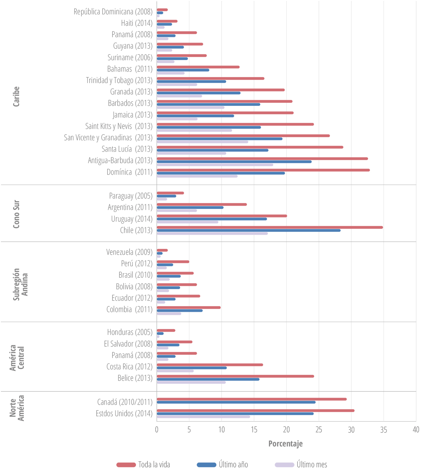 Consumo de marihuana durante toda la vida, en el último año y en el último mes entre estudiantes de secundaria de países seleccionados de las Américas, 2008-2014