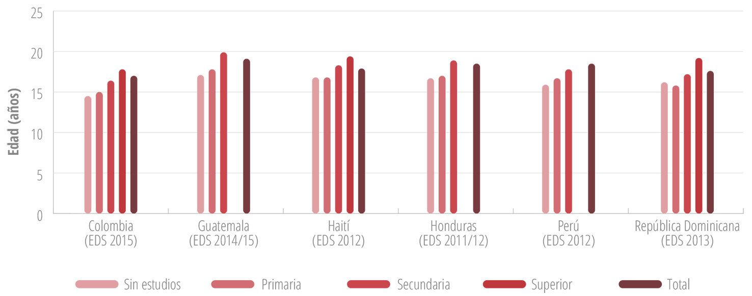 Mediana de edad de iniciación sexual de las mujeres (20-24 años) en países seleccionados de América Latina y el Caribe, por nivel educativo, 2011-2015