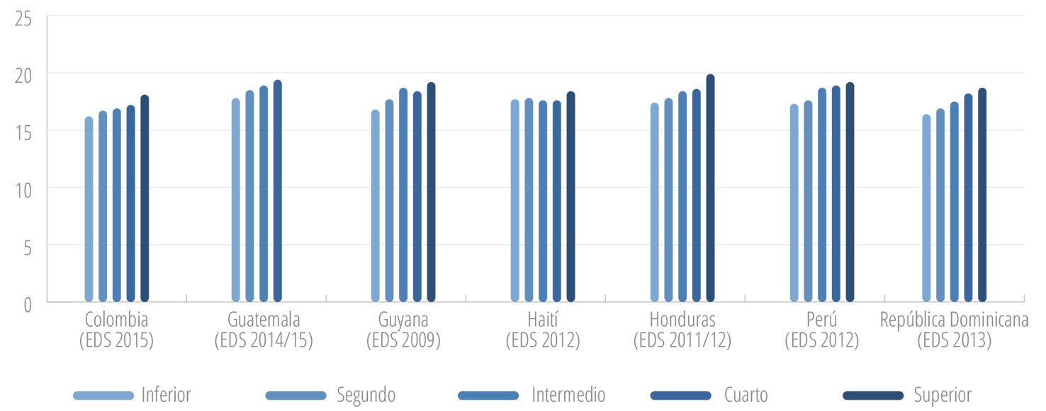 Mediana de edad de iniciación sexual de las mujeres (20-24 años) en países seleccionados de América Latina y el Caribe, por quintil de riqueza, 2009-2015