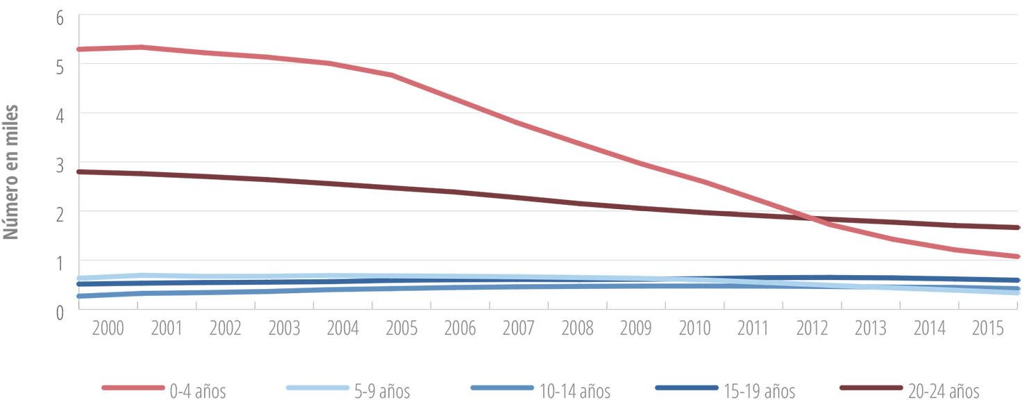 Tendencias en el número estimado de muertes relacionadas con el sida en grupos etarios quinquenales de 0-24 años, por grupos quinquenales, en América Latina y el Caribe, 2000-2015