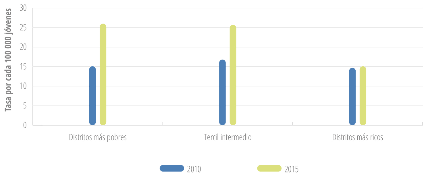 Tasa de mortalidad juvenil (15-24 años) debida a accidentes de transporte terrestre en Belice, por nivel de riqueza, 2010-2015