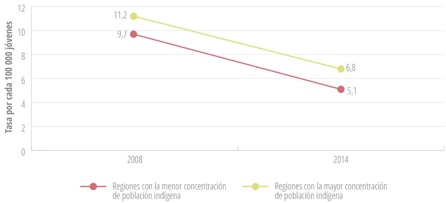 Variaciones en las tasas de suicidio adolescente (10-19 años) en regiones de Chile por concentración de poblaciones indígenas, 2008-2014