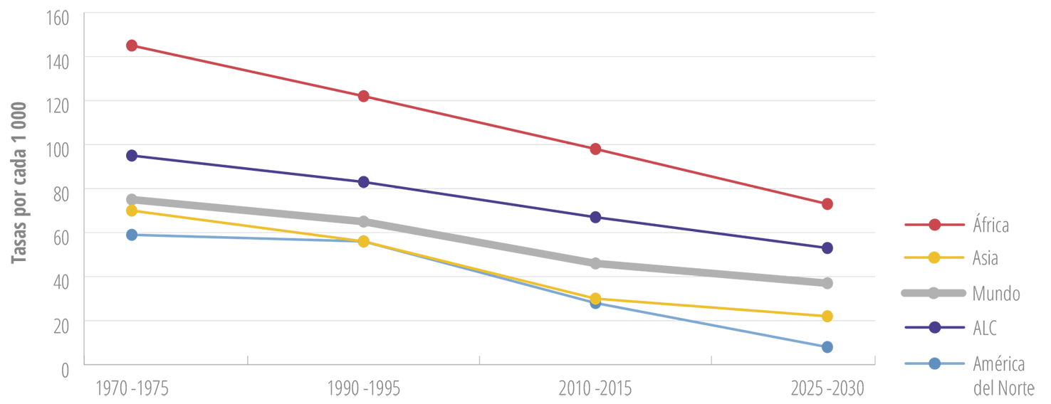 Tasa de fecundidad adolescente estimada y prevista en el mundo y en algunas regiones, 1970-2030