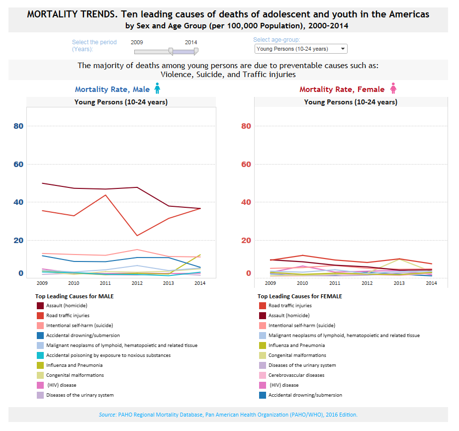 Visualización de datos - Tendencias de mortalidad en hombres y mujeres (15-24 años) en la Región de las Américas, 2008-2013