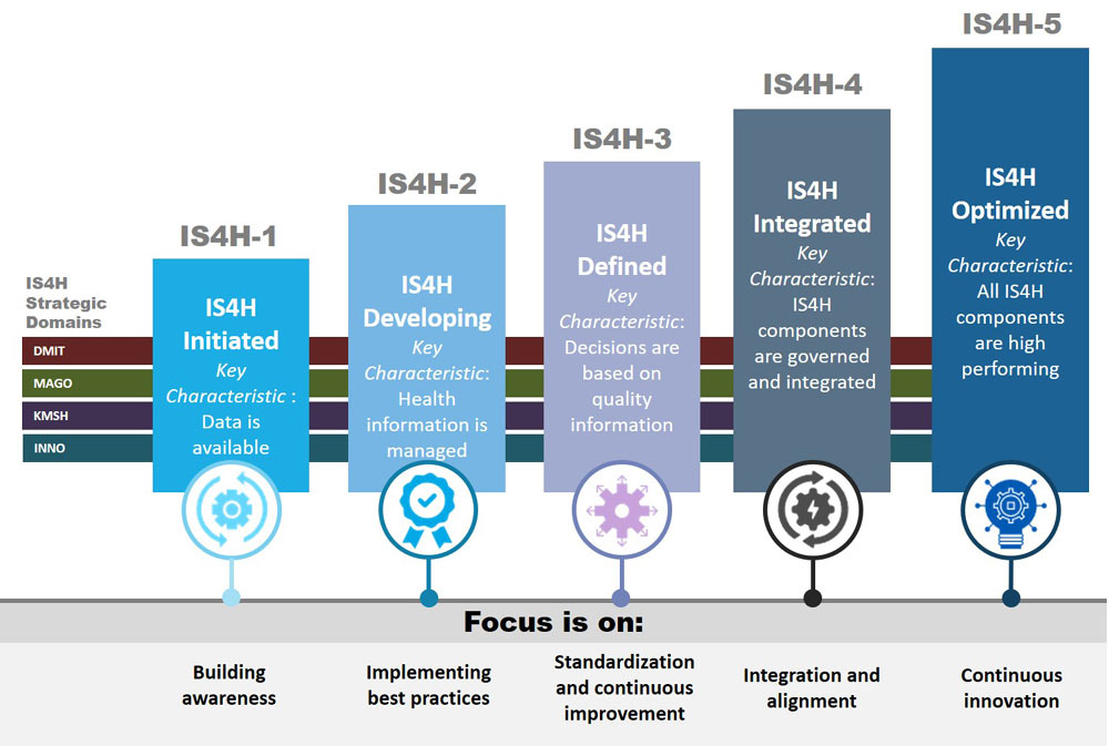 Image showing some of the steps of the IS4H Maturity Model